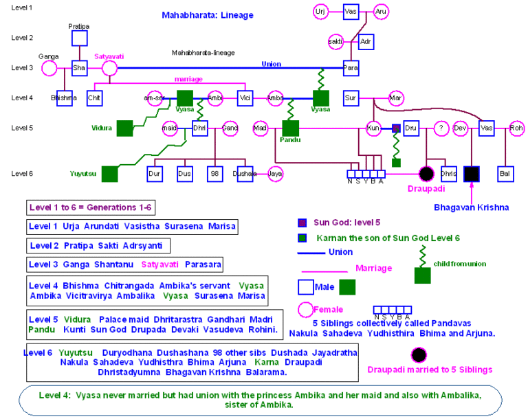 Mahabharat Flow Chart