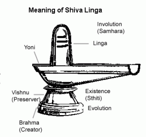 true meaning of Shivlinga